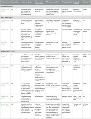 It's who you know: a review of peer networks and academic achievement in schools